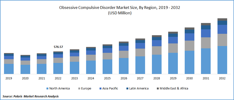 Obsessive Compulsion Disorder Drug Market Size